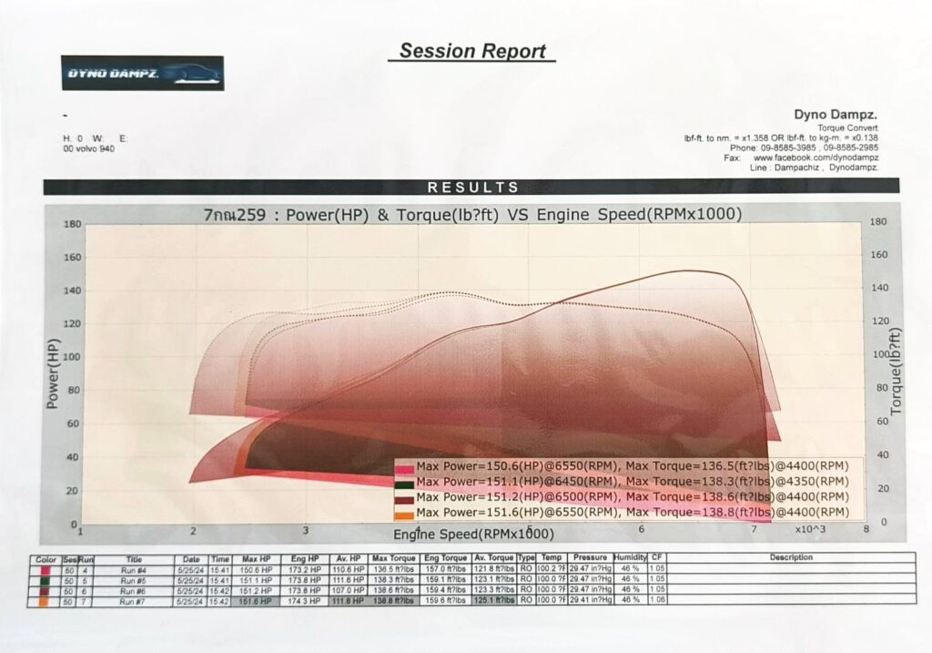Volvo 940 แวน เครื่อง 1JZ-GE VVT-i ขึ้น Dyno Test