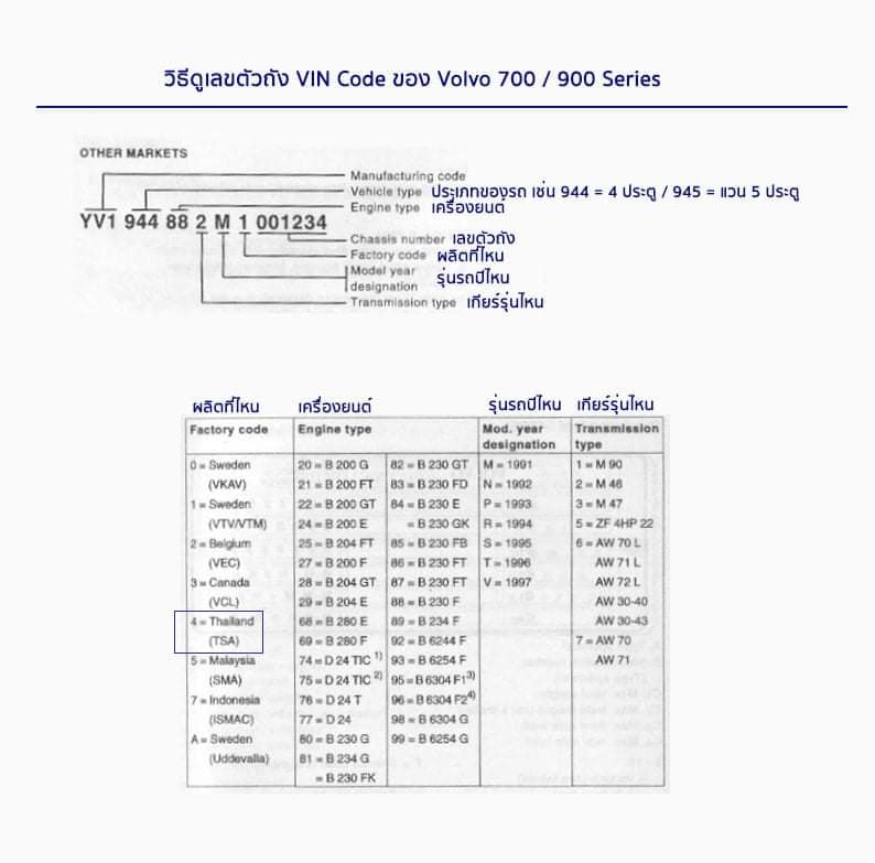 หมายเลขตัวถัง VIN Code ของ รถ Volvo 940